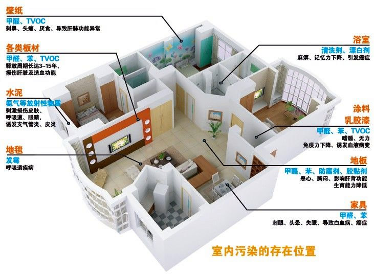 室內(nèi)空氣質(zhì)量指標(biāo)